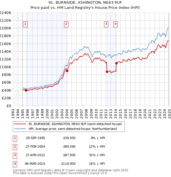 91, BURNSIDE, ASHINGTON, NE63 9UF: Price paid vs HM Land Registry's House Price Index