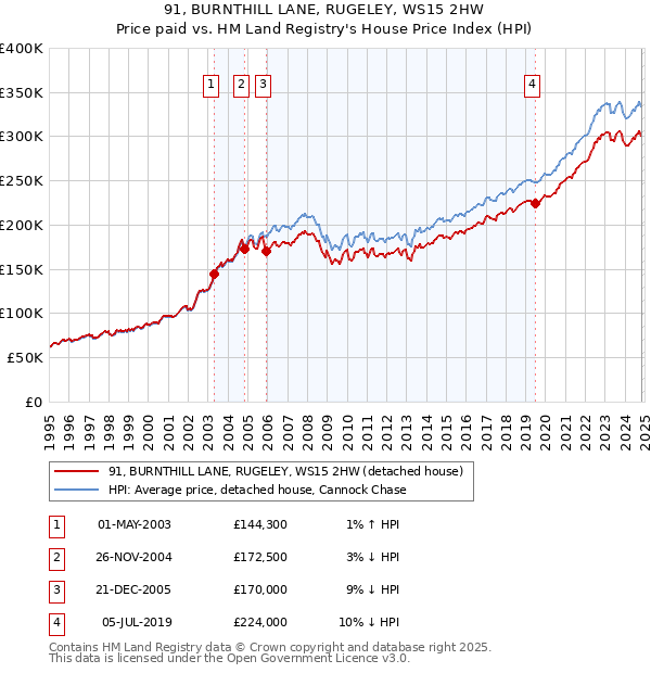 91, BURNTHILL LANE, RUGELEY, WS15 2HW: Price paid vs HM Land Registry's House Price Index