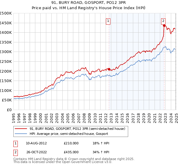 91, BURY ROAD, GOSPORT, PO12 3PR: Price paid vs HM Land Registry's House Price Index