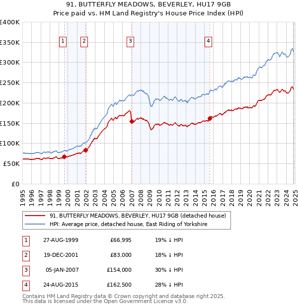 91, BUTTERFLY MEADOWS, BEVERLEY, HU17 9GB: Price paid vs HM Land Registry's House Price Index