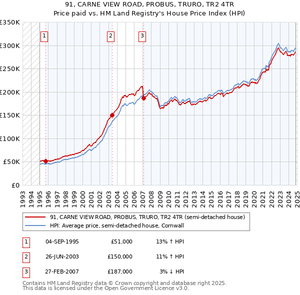 91, CARNE VIEW ROAD, PROBUS, TRURO, TR2 4TR: Price paid vs HM Land Registry's House Price Index