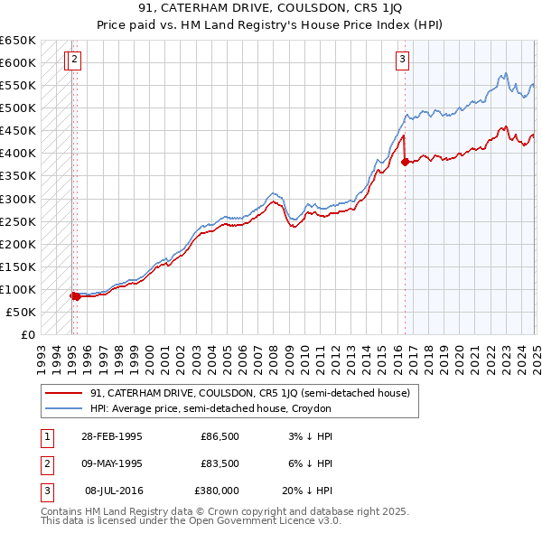 91, CATERHAM DRIVE, COULSDON, CR5 1JQ: Price paid vs HM Land Registry's House Price Index