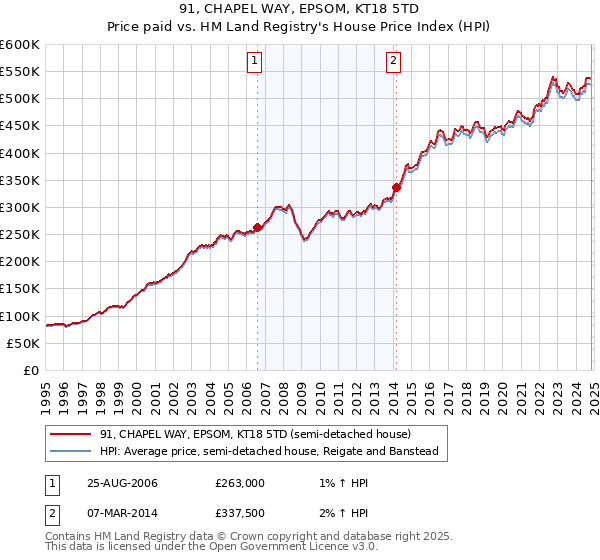 91, CHAPEL WAY, EPSOM, KT18 5TD: Price paid vs HM Land Registry's House Price Index