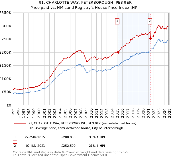 91, CHARLOTTE WAY, PETERBOROUGH, PE3 9ER: Price paid vs HM Land Registry's House Price Index