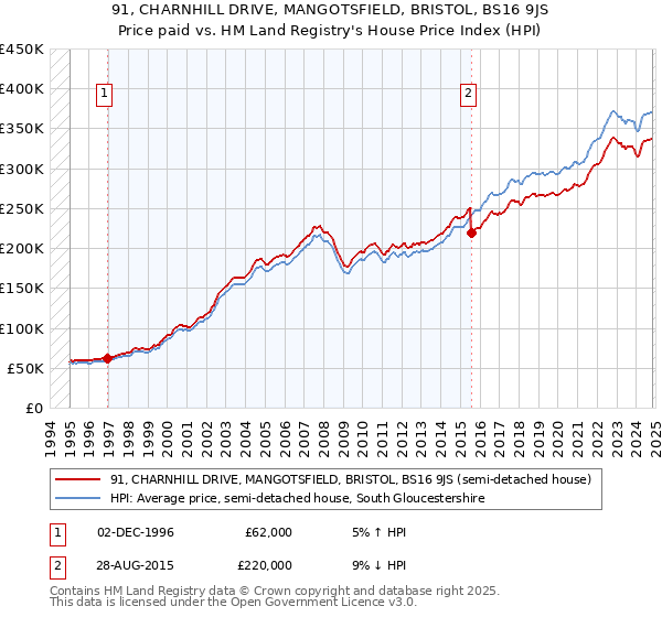 91, CHARNHILL DRIVE, MANGOTSFIELD, BRISTOL, BS16 9JS: Price paid vs HM Land Registry's House Price Index