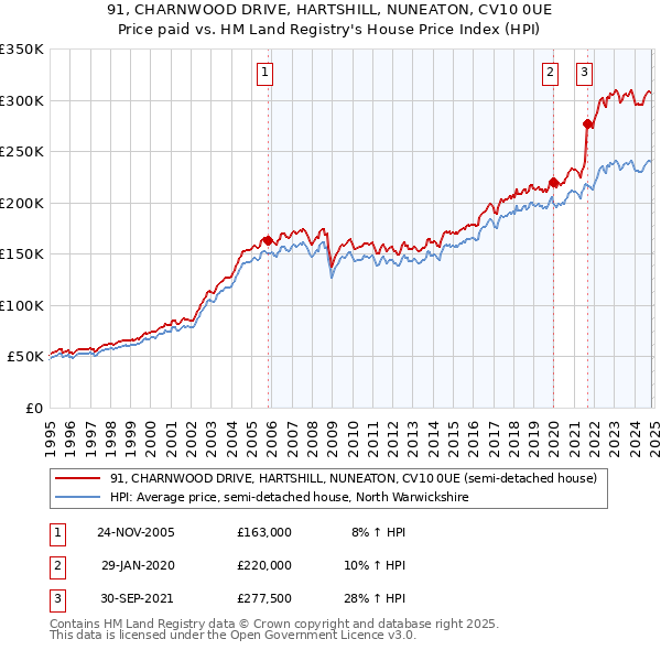 91, CHARNWOOD DRIVE, HARTSHILL, NUNEATON, CV10 0UE: Price paid vs HM Land Registry's House Price Index