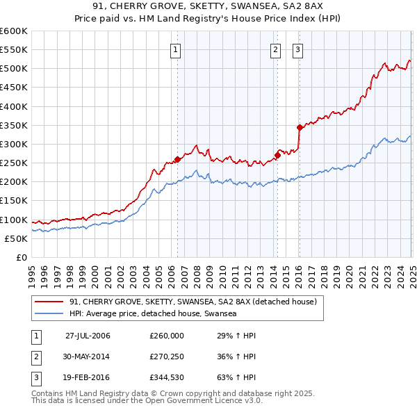 91, CHERRY GROVE, SKETTY, SWANSEA, SA2 8AX: Price paid vs HM Land Registry's House Price Index