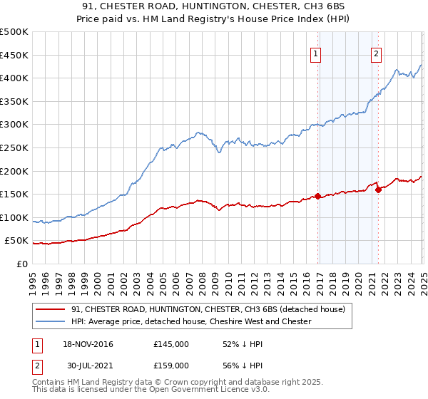 91, CHESTER ROAD, HUNTINGTON, CHESTER, CH3 6BS: Price paid vs HM Land Registry's House Price Index