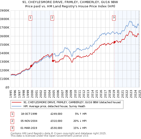 91, CHEYLESMORE DRIVE, FRIMLEY, CAMBERLEY, GU16 9BW: Price paid vs HM Land Registry's House Price Index