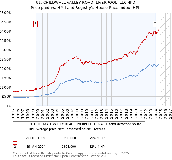 91, CHILDWALL VALLEY ROAD, LIVERPOOL, L16 4PD: Price paid vs HM Land Registry's House Price Index