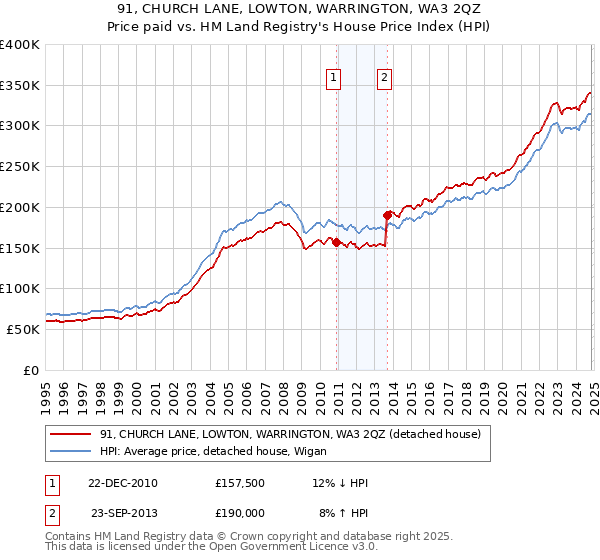 91, CHURCH LANE, LOWTON, WARRINGTON, WA3 2QZ: Price paid vs HM Land Registry's House Price Index