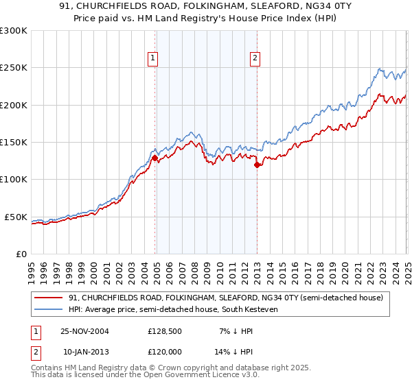 91, CHURCHFIELDS ROAD, FOLKINGHAM, SLEAFORD, NG34 0TY: Price paid vs HM Land Registry's House Price Index