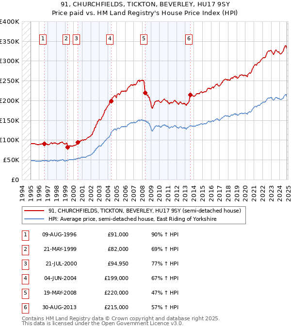 91, CHURCHFIELDS, TICKTON, BEVERLEY, HU17 9SY: Price paid vs HM Land Registry's House Price Index