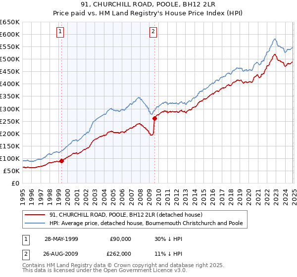 91, CHURCHILL ROAD, POOLE, BH12 2LR: Price paid vs HM Land Registry's House Price Index