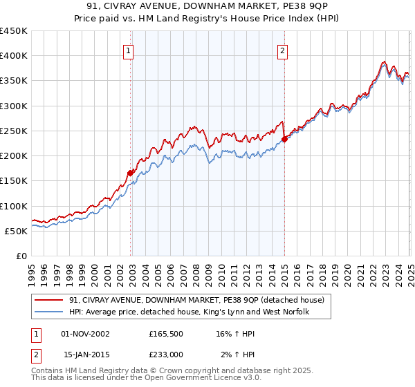 91, CIVRAY AVENUE, DOWNHAM MARKET, PE38 9QP: Price paid vs HM Land Registry's House Price Index