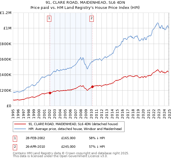 91, CLARE ROAD, MAIDENHEAD, SL6 4DN: Price paid vs HM Land Registry's House Price Index