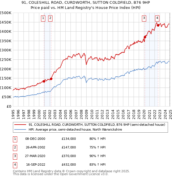 91, COLESHILL ROAD, CURDWORTH, SUTTON COLDFIELD, B76 9HP: Price paid vs HM Land Registry's House Price Index