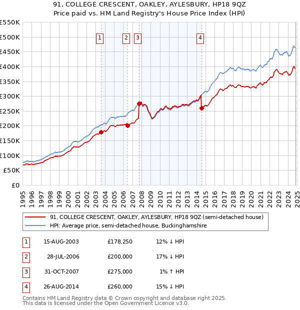 91, COLLEGE CRESCENT, OAKLEY, AYLESBURY, HP18 9QZ: Price paid vs HM Land Registry's House Price Index