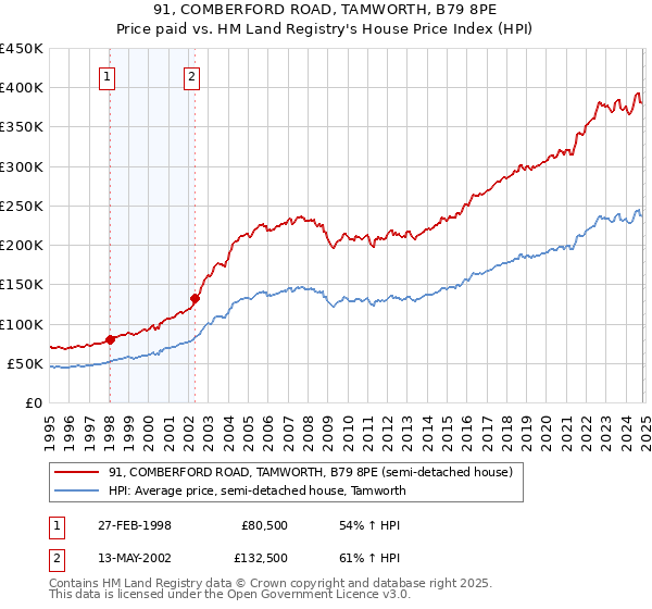 91, COMBERFORD ROAD, TAMWORTH, B79 8PE: Price paid vs HM Land Registry's House Price Index