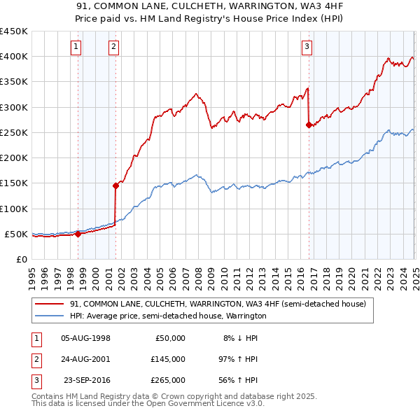 91, COMMON LANE, CULCHETH, WARRINGTON, WA3 4HF: Price paid vs HM Land Registry's House Price Index