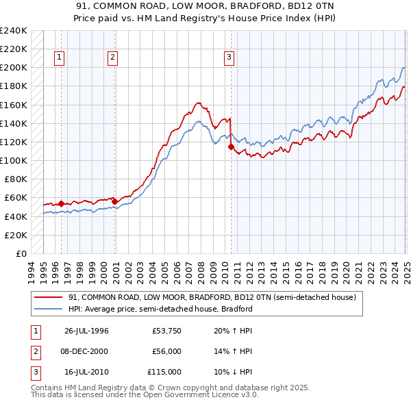 91, COMMON ROAD, LOW MOOR, BRADFORD, BD12 0TN: Price paid vs HM Land Registry's House Price Index