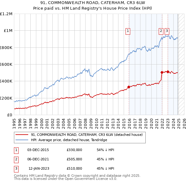 91, COMMONWEALTH ROAD, CATERHAM, CR3 6LW: Price paid vs HM Land Registry's House Price Index