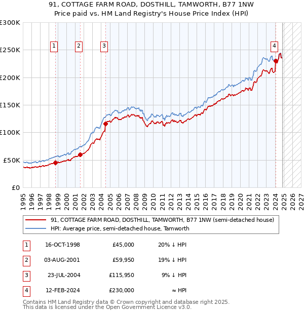 91, COTTAGE FARM ROAD, DOSTHILL, TAMWORTH, B77 1NW: Price paid vs HM Land Registry's House Price Index