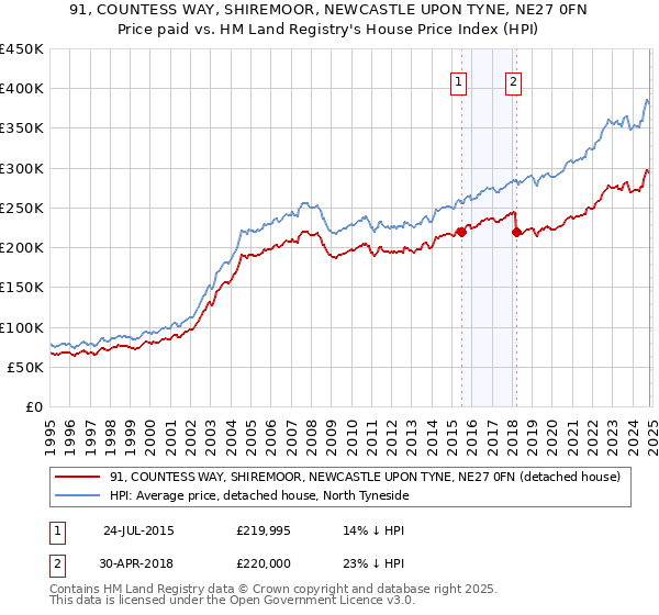 91, COUNTESS WAY, SHIREMOOR, NEWCASTLE UPON TYNE, NE27 0FN: Price paid vs HM Land Registry's House Price Index