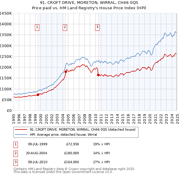 91, CROFT DRIVE, MORETON, WIRRAL, CH46 0QS: Price paid vs HM Land Registry's House Price Index