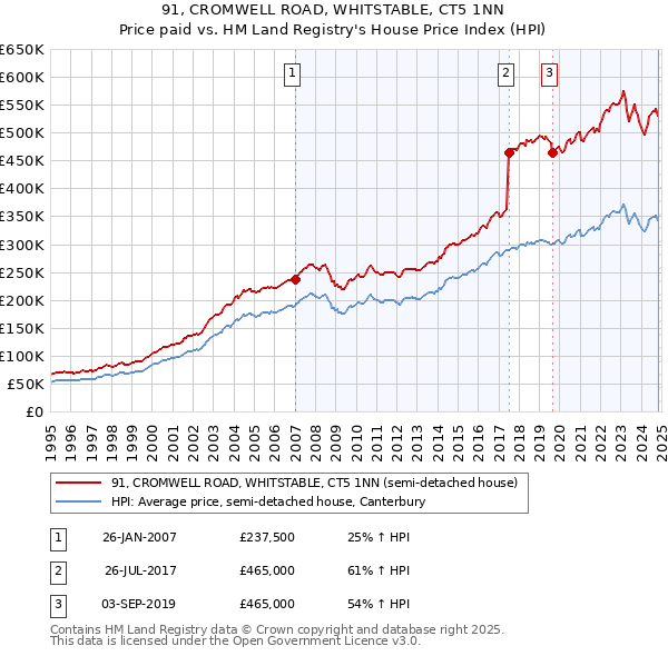 91, CROMWELL ROAD, WHITSTABLE, CT5 1NN: Price paid vs HM Land Registry's House Price Index