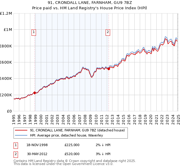 91, CRONDALL LANE, FARNHAM, GU9 7BZ: Price paid vs HM Land Registry's House Price Index