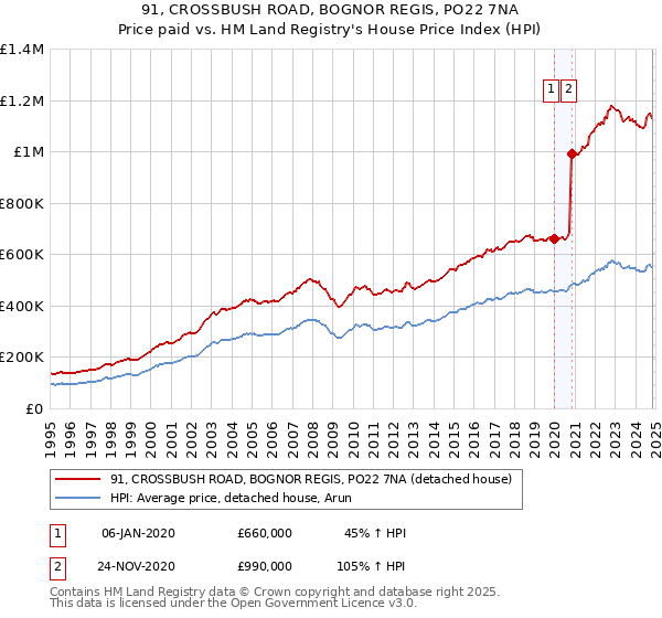 91, CROSSBUSH ROAD, BOGNOR REGIS, PO22 7NA: Price paid vs HM Land Registry's House Price Index