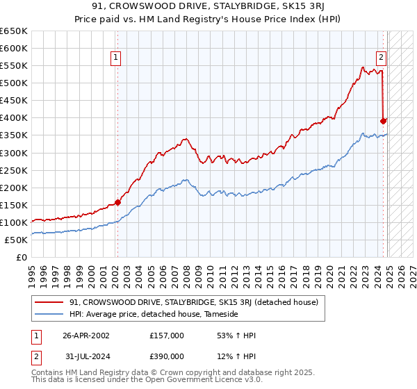 91, CROWSWOOD DRIVE, STALYBRIDGE, SK15 3RJ: Price paid vs HM Land Registry's House Price Index