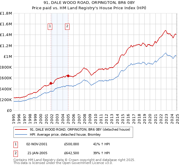 91, DALE WOOD ROAD, ORPINGTON, BR6 0BY: Price paid vs HM Land Registry's House Price Index