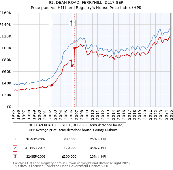 91, DEAN ROAD, FERRYHILL, DL17 8ER: Price paid vs HM Land Registry's House Price Index