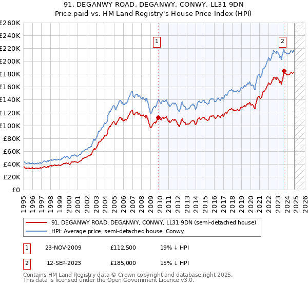 91, DEGANWY ROAD, DEGANWY, CONWY, LL31 9DN: Price paid vs HM Land Registry's House Price Index