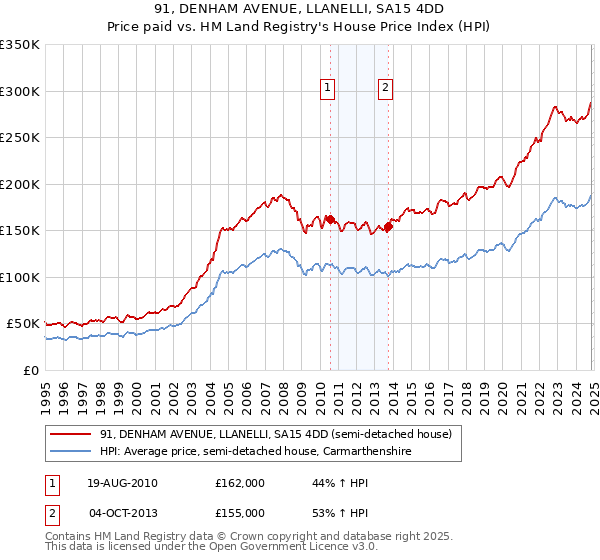 91, DENHAM AVENUE, LLANELLI, SA15 4DD: Price paid vs HM Land Registry's House Price Index