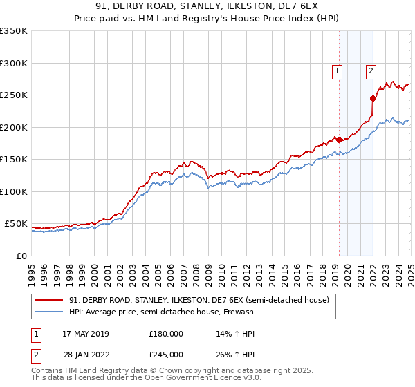 91, DERBY ROAD, STANLEY, ILKESTON, DE7 6EX: Price paid vs HM Land Registry's House Price Index