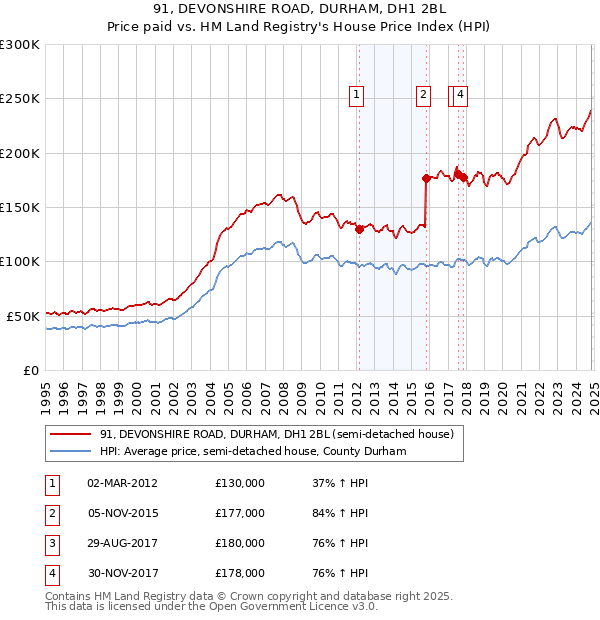 91, DEVONSHIRE ROAD, DURHAM, DH1 2BL: Price paid vs HM Land Registry's House Price Index