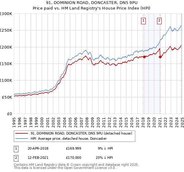 91, DOMINION ROAD, DONCASTER, DN5 9PU: Price paid vs HM Land Registry's House Price Index