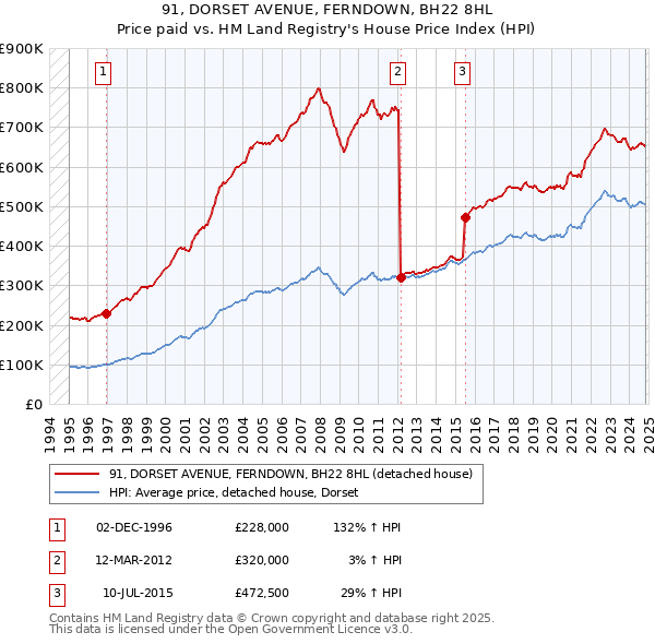 91, DORSET AVENUE, FERNDOWN, BH22 8HL: Price paid vs HM Land Registry's House Price Index