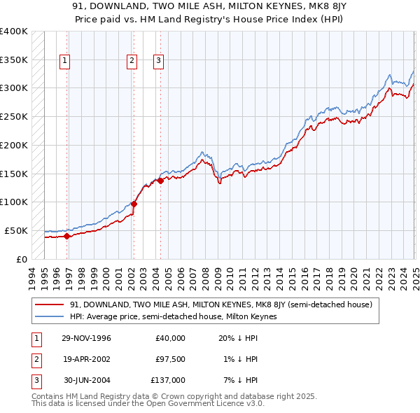 91, DOWNLAND, TWO MILE ASH, MILTON KEYNES, MK8 8JY: Price paid vs HM Land Registry's House Price Index