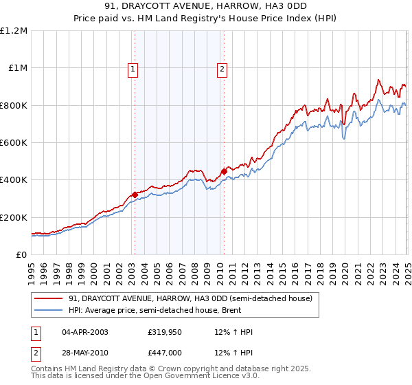 91, DRAYCOTT AVENUE, HARROW, HA3 0DD: Price paid vs HM Land Registry's House Price Index