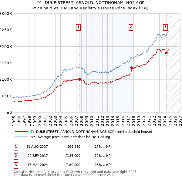 91, DUKE STREET, ARNOLD, NOTTINGHAM, NG5 6GP: Price paid vs HM Land Registry's House Price Index