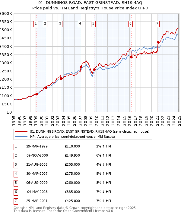 91, DUNNINGS ROAD, EAST GRINSTEAD, RH19 4AQ: Price paid vs HM Land Registry's House Price Index