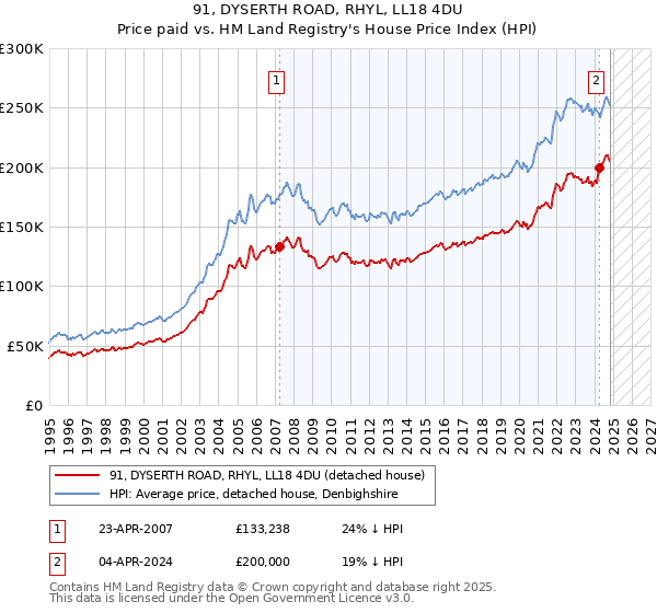 91, DYSERTH ROAD, RHYL, LL18 4DU: Price paid vs HM Land Registry's House Price Index