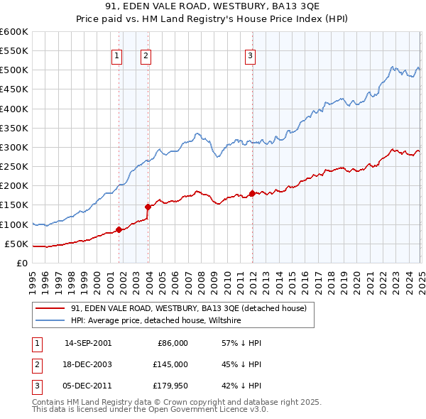 91, EDEN VALE ROAD, WESTBURY, BA13 3QE: Price paid vs HM Land Registry's House Price Index