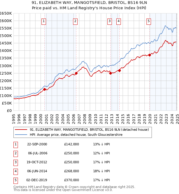 91, ELIZABETH WAY, MANGOTSFIELD, BRISTOL, BS16 9LN: Price paid vs HM Land Registry's House Price Index