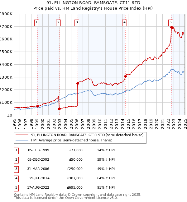 91, ELLINGTON ROAD, RAMSGATE, CT11 9TD: Price paid vs HM Land Registry's House Price Index