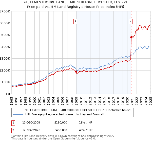 91, ELMESTHORPE LANE, EARL SHILTON, LEICESTER, LE9 7PT: Price paid vs HM Land Registry's House Price Index